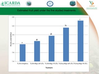 Estimated fruit yield under the five studied treatments.
 