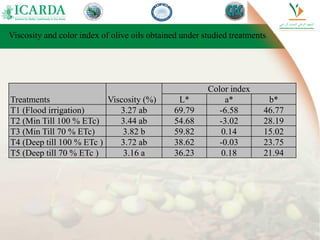 Treatments Viscosity (%)
Color index
L* a* b*
T1 (Flood irrigation) 3.27 ab 69.79 -6.58 46.77
T2 (Min Till 100 % ETc) 3.44 ab 54.68 -3.02 28.19
T3 (Min Till 70 % ETc) 3.82 b 59.82 0.14 15.02
T4 (Deep till 100 % ETc ) 3.72 ab 38.62 -0.03 23.75
T5 (Deep till 70 % ETc ) 3.16 a 36.23 0.18 21.94
Viscosity and color index of olive oils obtained under studied treatments.
 