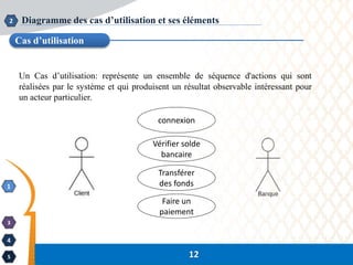 1
3
4
5
Cas d’utilisation
Diagramme des cas d’utilisation et ses éléments
12
Un Cas d’utilisation: représente un ensemble de séquence d'actions qui sont
réalisées par le système et qui produisent un résultat observable intéressant pour
un acteur particulier.
2
connexion
Vérifier solde
bancaire
Transférer
des fonds
Faire un
paiement
 