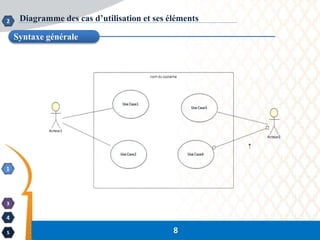 1
2
3
4
5
Syntaxe générale
Diagramme des cas d’utilisation et ses éléments
8
 