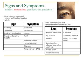 Signs and Symptoms Forms of  Hyperthermia  (heat stroke and exhaustion) Some common signs and symptoms of heat exhaustion include: Some common signs and symptoms of heat stroke include: Temperature > 37   C Dizziness Loss of appetite Stomach cramps Thirst Rapid and shallow breath Nausea Lack of coordination Headache Sweating Exhaustion Vomiting Symptom Sign Unconsciousness Dilated pupils Deep breaths, followed by shallow breathing Rapid, pounding pulse Seizures Visual disturbances Dry, hot skin Confusion Irrational behaviour Symptom Sign 