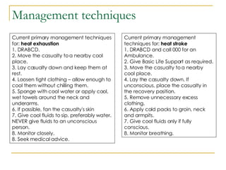 Management techniques Current primary management techniques for:  heat exhaustion 1. DRABCD. 2. Move the casualty to a nearby cool place. 3. Lay casualty down and keep them at rest. 4. Loosen tight clothing – allow enough to cool them without chilling them. 5. Sponge with cool water or apply cool, wet towels around the neck and underarms. 6. If possible, fan the casualty's skin 7. Give cool fluids to sip, preferably water. NEVER give fluids to an unconscious person. 8. Monitor closely. 8. Seek medical advice. Current primary management techniques for:  heat stroke 1. DRABCD and call 000 for an Ambulance. 2. Give Basic Life Support as required. 3. Move the casualty to a nearby cool place. 4. Lay the casualty down. If unconscious, place the casualty in the recovery position. 5. Remove unnecessary excess clothing. 6. Apply cold packs to groin, neck and armpits. 7. Give cool fluids only if fully conscious. 8. Monitor breathing. 