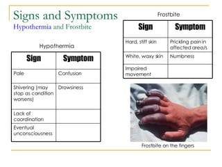 Signs and Symptoms Hypothermia  and Frostbite Hypothermia Frostbite Frostbite on the fingers Eventual unconsciousness Lack of coordination Drowsiness  Shivering (may stop as condition worsens) Confusion Pale Symptom Sign Impaired movement Numbness White, waxy skin Prickling pain in affected area/s Hard, stiff skin Symptom Sign 