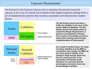 Exposure Measurement
The Potential Credit Exposure measure aims to determine the potential unsecured
exposure in the event of a default and is based on the largest exposure arising from a
set of standardised scenarios that examine systematic and idiosyncratic market
shocks.
                                                       The Net Equity amount provides a
                                                       buffer for volatility in the value of the
                Liabilities                            assets, MtM and liabilities. The Net
  Assets                                               Equity amount will always match or
                                                       exceed the Margin Requirement; in
                                  Excess Margin
                                                       general ccounterparties will keep
                Net Equity        Margin Requirement   more assets in the pledge account to
   MtM                                                 reduce their funding costs through
                                                       rehypothecation of those assets.


                                                       As a result of market stress, the value
 Stressed        Stressed                              of assets, liabilities and the MtM on
                                                       net position may change; the MtM can
  Assets        Liabilities                            turn from asset to liability. If the
                                                       change is large enough, Bank may
                                  Margin Requirement
                                  Prior to Default
                                                       face an unsecured loss. In the
       Stress
      Impact
                Stressed MtM                           calculation of Potential Credit
                                                       Exposure it is assumed that the
                     PCE                               counterparty has drawn down any
                                                       Excess Margin available.
 