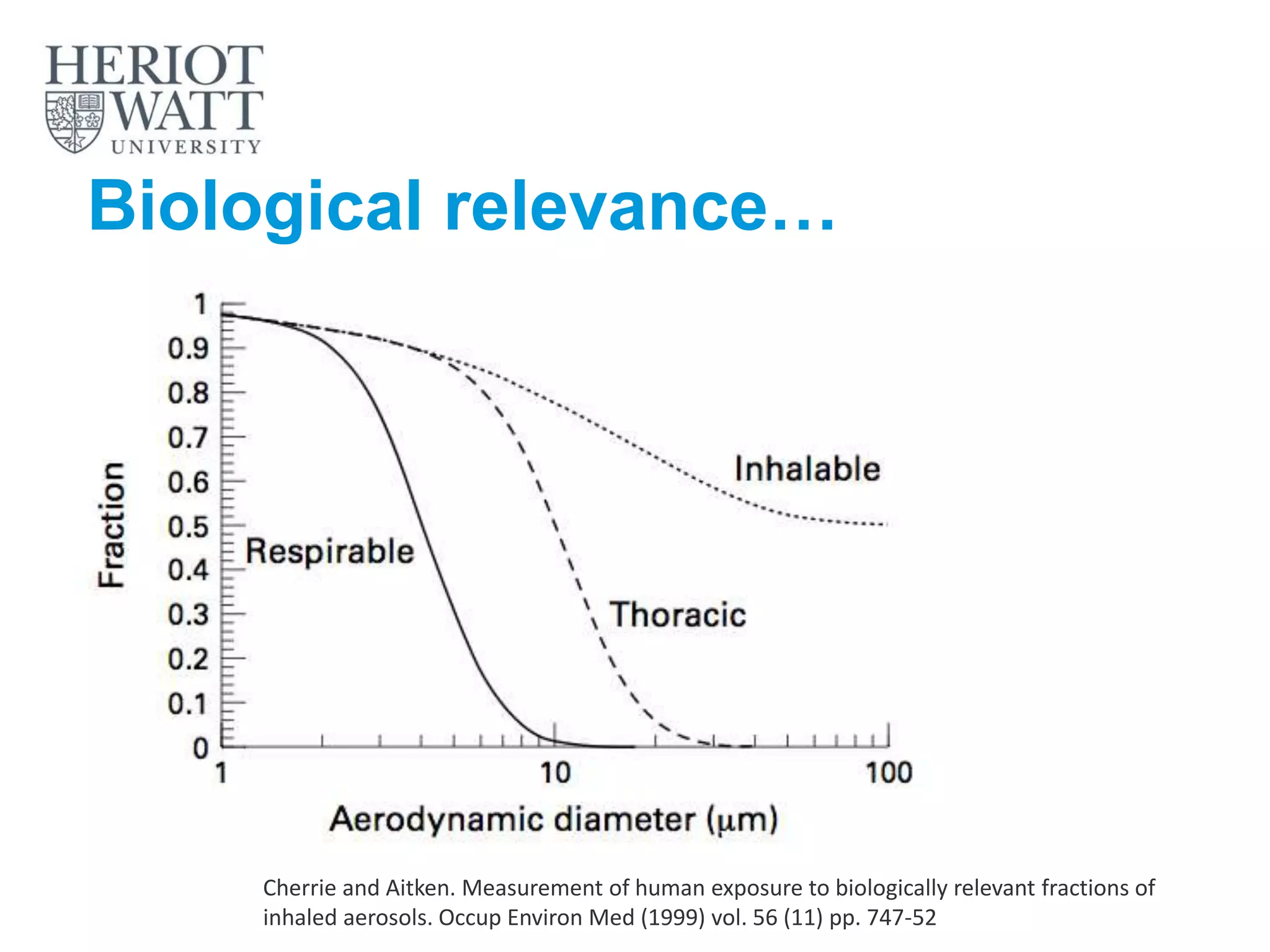 Biological relevance…
Cherrie and Aitken. Measurement of human exposure to biologically relevant fractions of
inhaled aerosols. Occup Environ Med (1999) vol. 56 (11) pp. 747-52
 