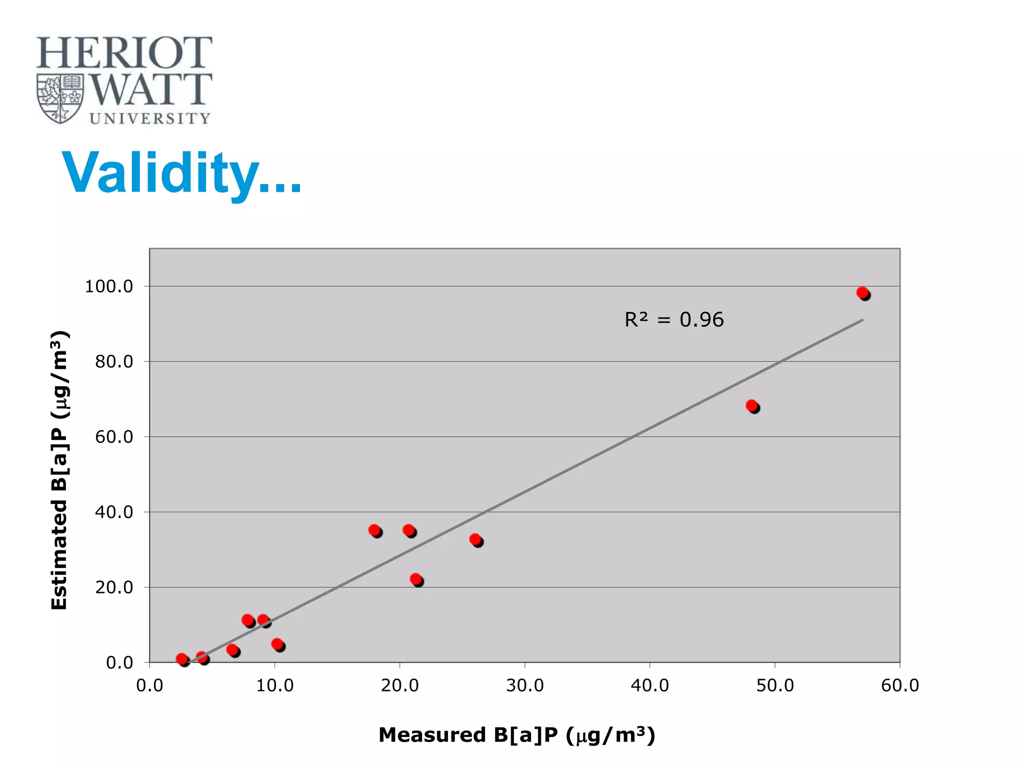 Validity...
R² = 0.96
0.0
20.0
40.0
60.0
80.0
100.0
0.0 10.0 20.0 30.0 40.0 50.0 60.0
EstimatedB[a]P(mg/m3)
Measured B[a]P (mg/m3)
 