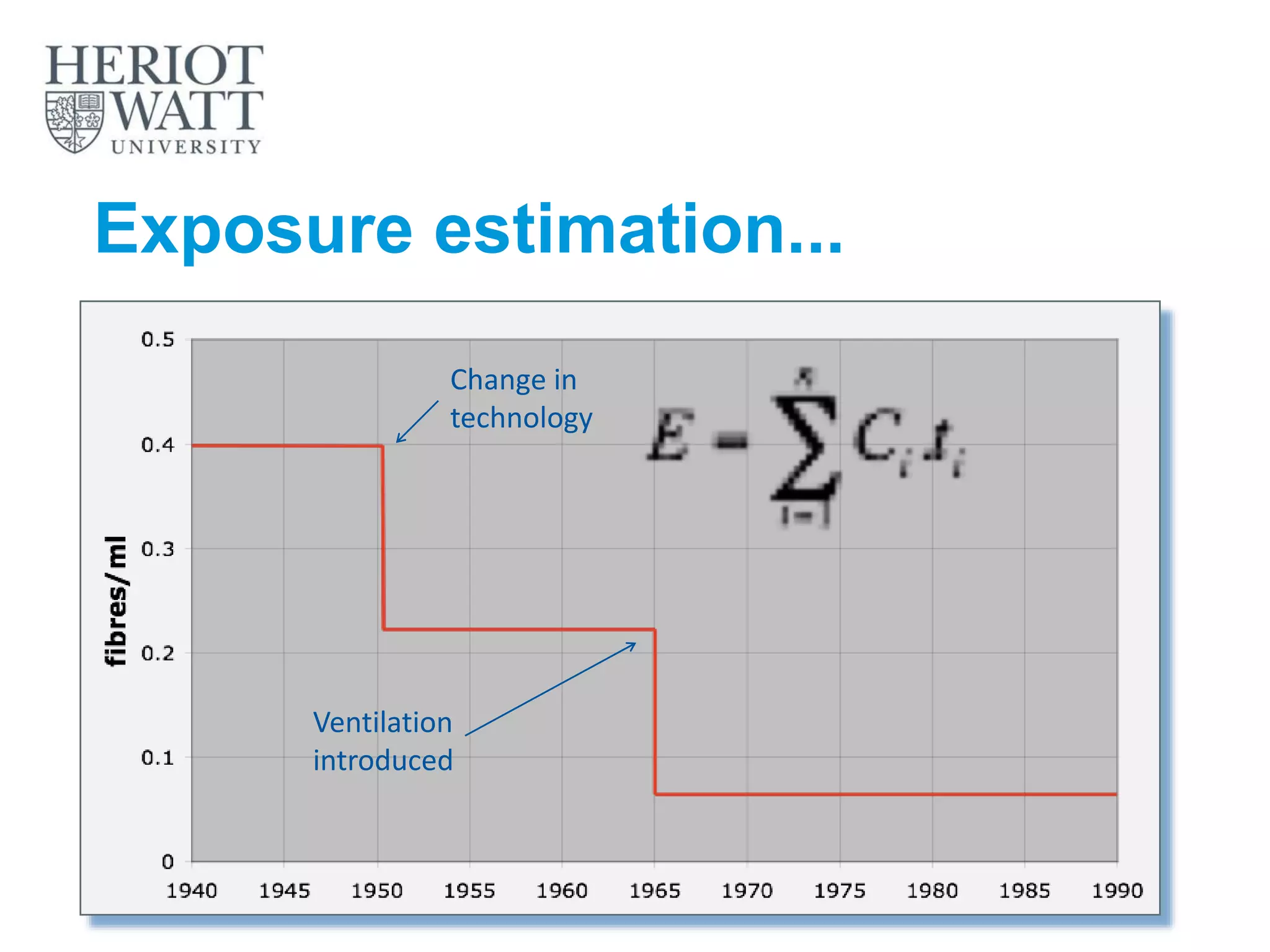 Exposure estimation...
Change in
technology
Ventilation
introduced
 