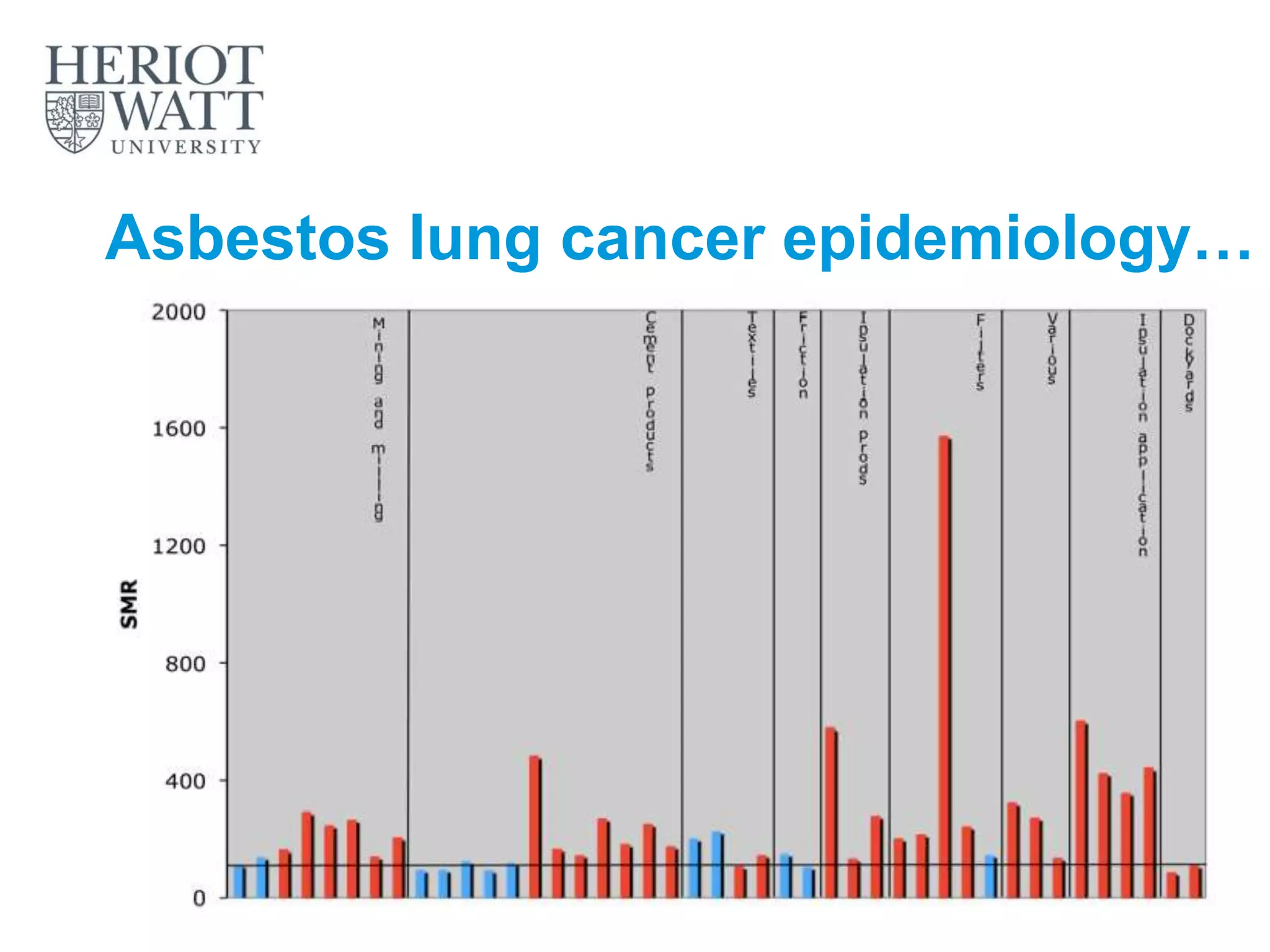 Asbestos lung cancer epidemiology…
 
