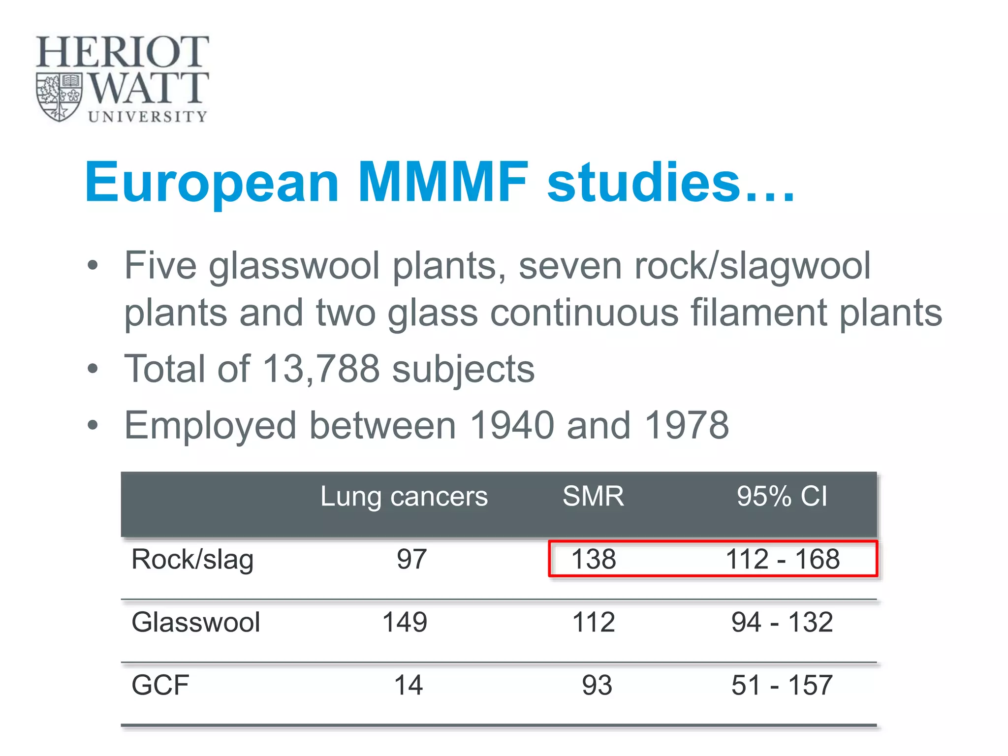 European MMMF studies…
• Five glasswool plants, seven rock/slagwool
plants and two glass continuous filament plants
• Total of 13,788 subjects
• Employed between 1940 and 1978
Lung cancers SMR 95% CI
Rock/slag 97 138 112 - 168
Glasswool 149 112 94 - 132
GCF 14 93 51 - 157
 