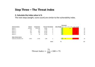 Step Three – The Threat Index
2. Calculate the index value in %
The next steps (weight, score count) are similar to the vulnerability index.
4 	'$ ( =	
71
100
∗ 100 = 71
Normscale
Internal metrics Recent Comparison Percent Normalized Index Weight 0 1 2 3 4 5 6 7 8 9 10
Metric 1 755.432 1.613.239 46,8% 5 1 X 10
Metric 2 133 173 77,0% 8 2 X 20
Metric 3 521 639 81,6% 9 1 X 10
Metric 4 145 178 81,6% 9 2 X 20
Metric 5 11 16 67,3% 7 3 X 30
Other threat metrics
Cybersecurityindex.com 2.814 2.764 1,8% 2 1 X 10
Score 71 100
 