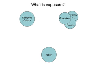 What is exposure?

                                 Family
Designed             Coworkers
 Culture

                           Friends




              User
 