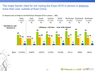 World Expo 2010 Survey