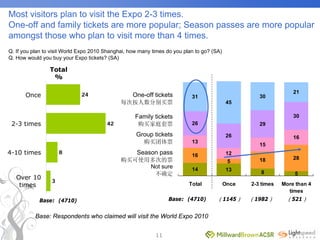 World Expo 2010 Survey