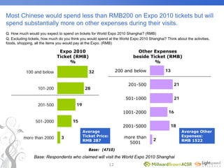 World Expo 2010 Survey