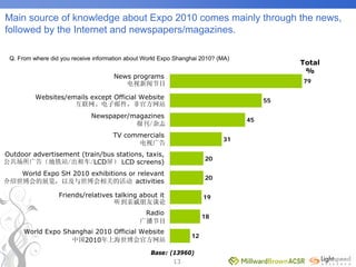 World Expo 2010 Survey