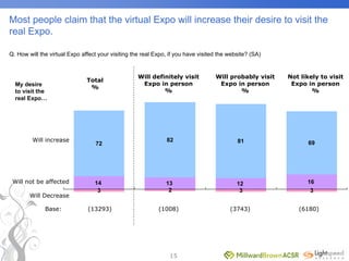World Expo 2010 Survey