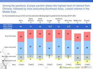 World Expo 2010 Survey