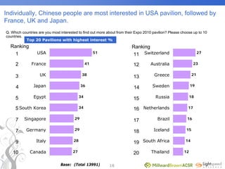 World Expo 2010 Survey