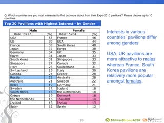 World Expo 2010 Survey