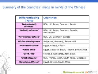 World Expo 2010 Survey