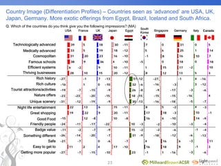World Expo 2010 Survey