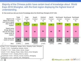 World Expo 2010 Survey