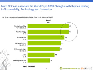 World Expo 2010 Survey
