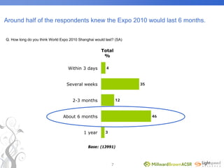 World Expo 2010 Survey