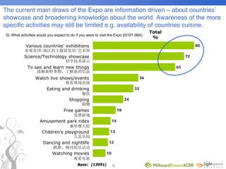 World Expo 2010 Survey