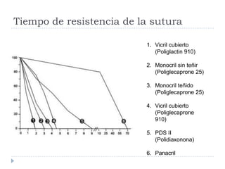 Tiempo de resistencia de la sutura
1. Vicril cubierto
(Poliglactin 910)
2. Monocril sin teñir
(Poliglecaprone 25)
3. Monocril teñido
(Poliglecaprone 25)
4. Vicril cubierto
(Poliglecaprone
910)
5. PDS II
(Polidiaxonona)
6. Panacril
 