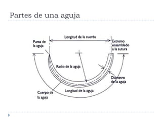 Partes de una aguja
 