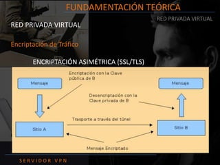 FUNDAMENTACIÓN TEÓRICARED PRIVADA VIRTUALRED PRIVADA VIRTUALEncriptación de Tráfico	ENCRIPTACIÓN ASIMÉTRICA (SSL/TLS)S E R V I D O R   V P N