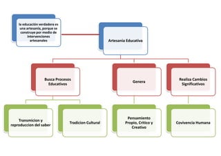 la educación verdadera es
     una artesanía, porque se
     construye por medio de
          intervenciones
            artesanales                               Artesania Educativa




                    Busca Procesos                                                  Realiza Cambios
                                                                   Genera
                      Educativos                                                     Significativos




                                                                Pensamiento
    Transmicion y
                                 Tradicion Cultural            Propio, Critico y   Covivencia Humana
reproduccion del saber
                                                                  Creativo
 