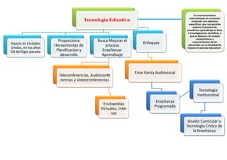 Es una herramienta
                                                                                               sistematizada en constante
                                         Tecnologia Edicativa                                    evolución con objetivos
                                                                                              específicos, que nos permite
                                                                                                  mejorar el proceso de
                                                                                            enseñanza-aprendizaje en base
                                                                                             a investigaciones científicas, y
                                                                                               que se adecua a las nuevas
                                                                                                     características y
                        Proporciona           Busca Mejorar el
Naacio en Esstados                                                     Enfoques                   requerimientos de los
                      Herramientas de             proceso                                    educandos con la finalidad de
Unidos, en los años                                                                         mejorar el proceso educativo”,
50 del Siglo pasado    Planificacion y          Enseñanza-
                         desarrollo             Aprendizaje



                                                                   Ense ñanza Audiovisual
                        Teleconferencias, Audioconfe
                         rencias y Videoconferencias

                                                                                                      Tecnologia
                                                                                                     Institucional
                                                                              Enseñanza
                                                 Enclopedias
                                                                             Programada
                                                Virtuales, Inter
                                                      net
                                                                                             Diseño Curricular o
                                                                                            Tecnologia Critica de
                                                                                                la Enseñanza
 