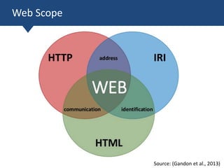 Web Scope
Source: (Gandon et al., 2013)
 