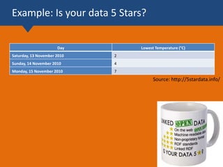 Day Lowest Temperature (°C)
Saturday, 13 November 2010 2
Sunday, 14 November 2010 4
Monday, 15 November 2010 7
Source: http://5stardata.info/
Example: Is your data 5 Stars?
 