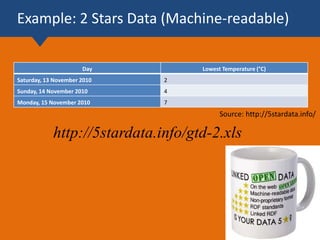 Example: 2 Stars Data (Machine-readable)
Day Lowest Temperature (°C)
Saturday, 13 November 2010 2
Sunday, 14 November 2010 4
Monday, 15 November 2010 7
Source: http://5stardata.info/
http://5stardata.info/gtd-2.xls
 