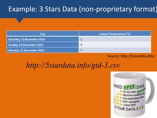 Example: 3 Stars Data (non-proprietary format)
Day Lowest Temperature (°C)
Saturday, 13 November 2010 2
Sunday, 14 November 2010 4
Monday, 15 November 2010 7
Source: http://5stardata.info/
http://5stardata.info/gtd-3.csv
 