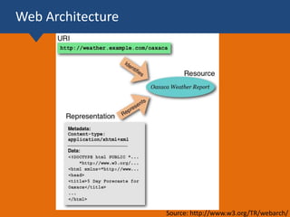 Web Architecture
Source: http://www.w3.org/TR/webarch/
 