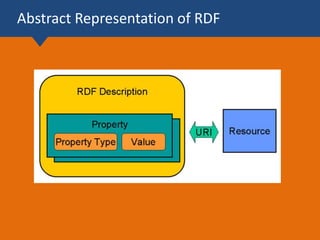 Abstract Representation of RDF
 