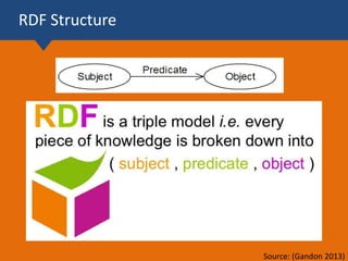 RDF Structure
Source: (Gandon 2013)
 