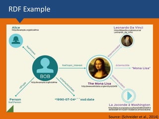 RDF Example
Source: (Schreider et al., 2014)
 