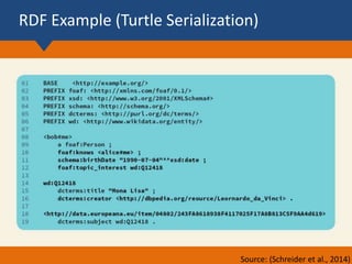 RDF Example (Turtle Serialization)
Source: (Schreider et al., 2014)
 