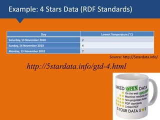 Example: 4 Stars Data (RDF Standards)
Day Lowest Temperature (°C)
Saturday, 13 November 2010 2
Sunday, 14 November 2010 4
Monday, 15 November 2010 7
Source: http://5stardata.info/
http://5stardata.info/gtd-4.html
 