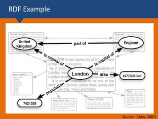 RDF Example
Source: (Chen, 2007)
 