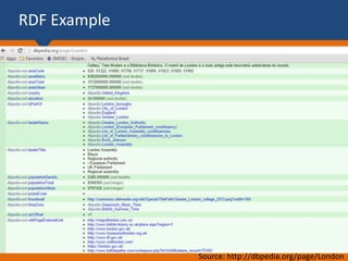RDF Example
Source: http://dbpedia.org/page/London
 