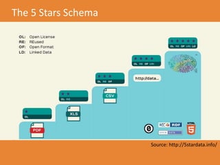 The 5 Stars Schema
Source: http://5stardata.info/
 