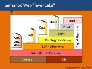 Semantic Web “layer cake”
Source: (Berners-Lee, 2000)
 