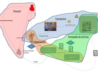 Pessoal
Campanha
Organização
Prestação de Serviço
 