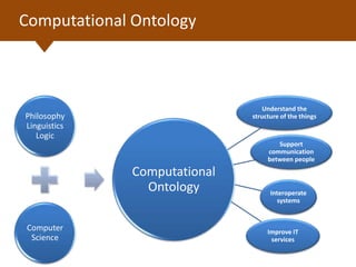 Ontologias
Understand the
structure of the things
Support
communication
between people
Interoperate
systems
Improve IT
services
Philosophy
Linguistics
Logic
Computer
Science
Computational
Ontology
Computational Ontology
 